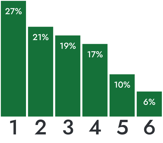 Graph describing what could contribute to your household recycling more waste.